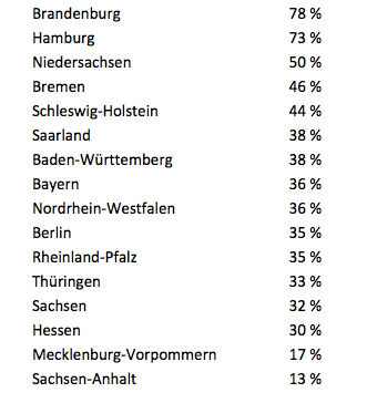 deals.com Umfrage Sparverhalten 2015