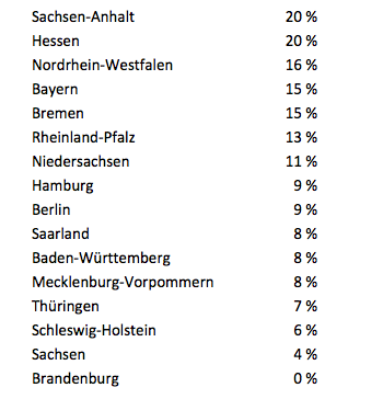 deals.com Umfrage Sparverhalten 2015