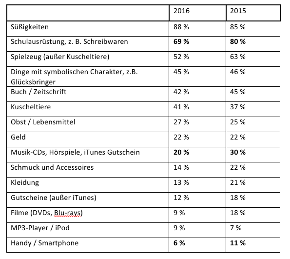 RetailMeNot-Umfrage zur Schultüte_2