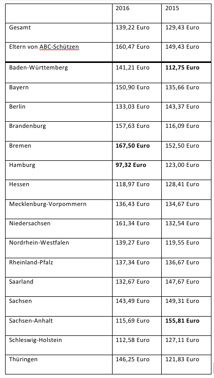 RetailMeNot-Umfrage zum Schulanfang