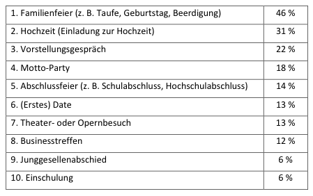 RetailMeNot-Umfrage zu Panikkäufen