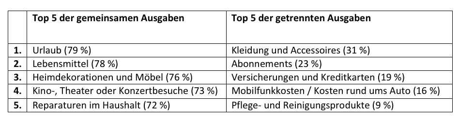 RetailMeNot-Umfrage Geld und Beziehungen_2