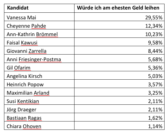 smava-Umfrage Kreditwürdigkeit der Let's Dance-Kandidaten
