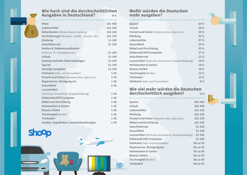 Umfrage von Shoop.de zur Lebenssituation der Deutschen - monatliche Ausgaben