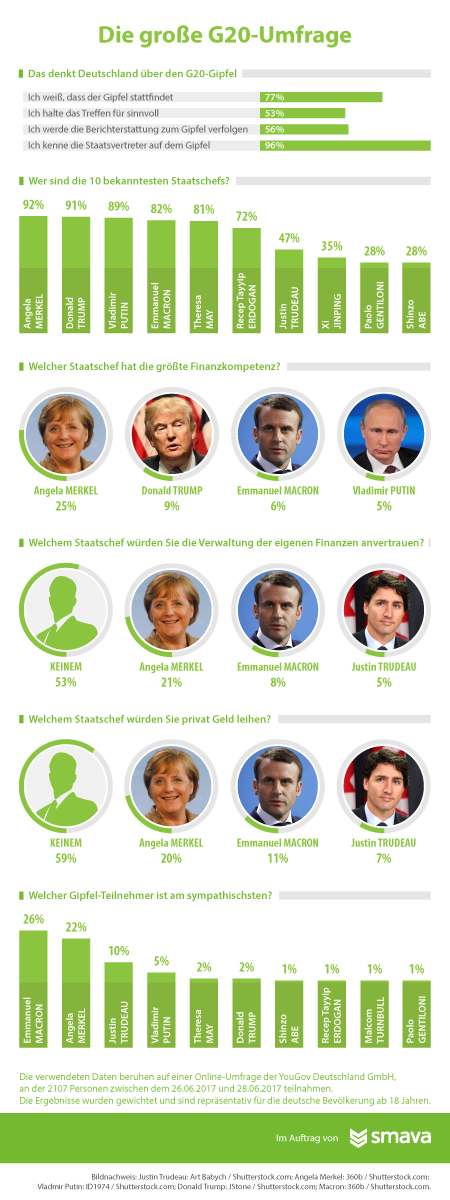 smava-Umfrage G20_3