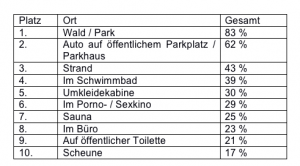 markt.de_Umfrage Sex-Orte